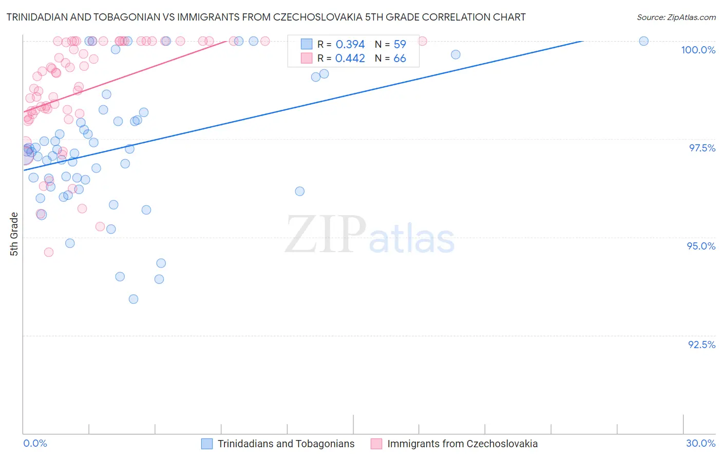 Trinidadian and Tobagonian vs Immigrants from Czechoslovakia 5th Grade