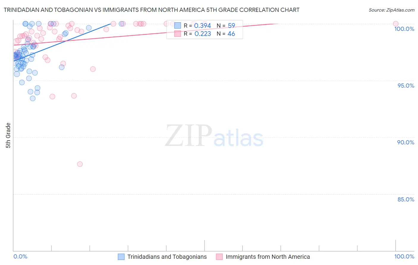 Trinidadian and Tobagonian vs Immigrants from North America 5th Grade