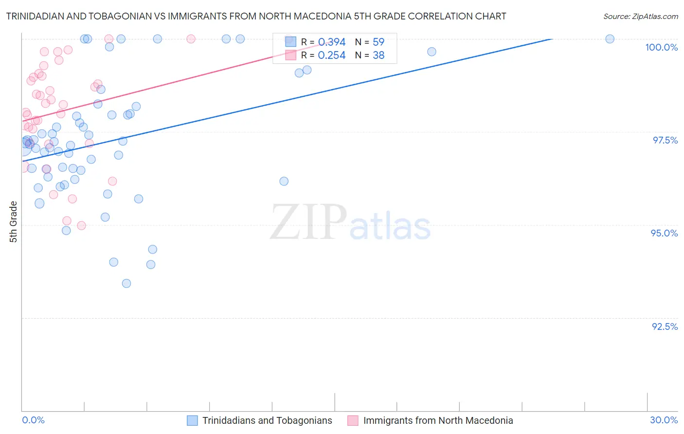 Trinidadian and Tobagonian vs Immigrants from North Macedonia 5th Grade