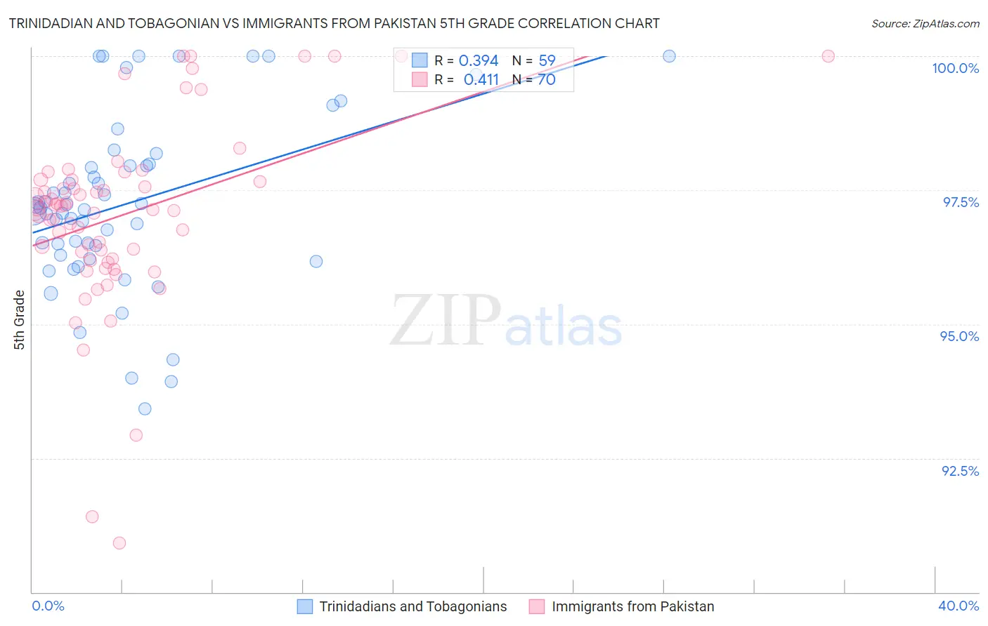 Trinidadian and Tobagonian vs Immigrants from Pakistan 5th Grade