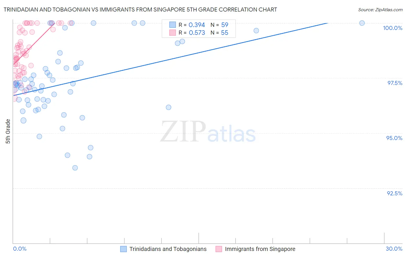 Trinidadian and Tobagonian vs Immigrants from Singapore 5th Grade