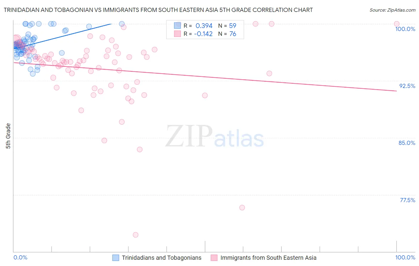Trinidadian and Tobagonian vs Immigrants from South Eastern Asia 5th Grade