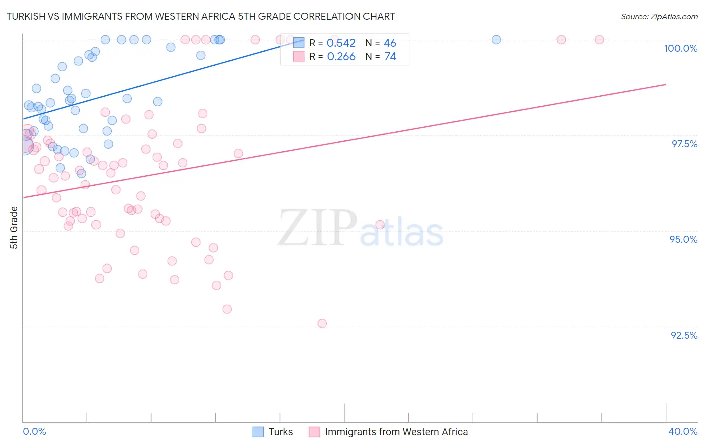 Turkish vs Immigrants from Western Africa 5th Grade