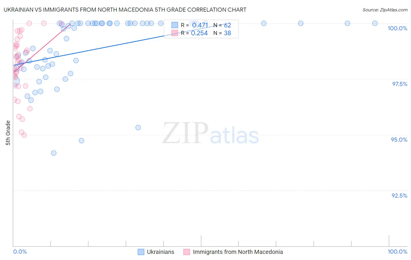 Ukrainian vs Immigrants from North Macedonia 5th Grade
