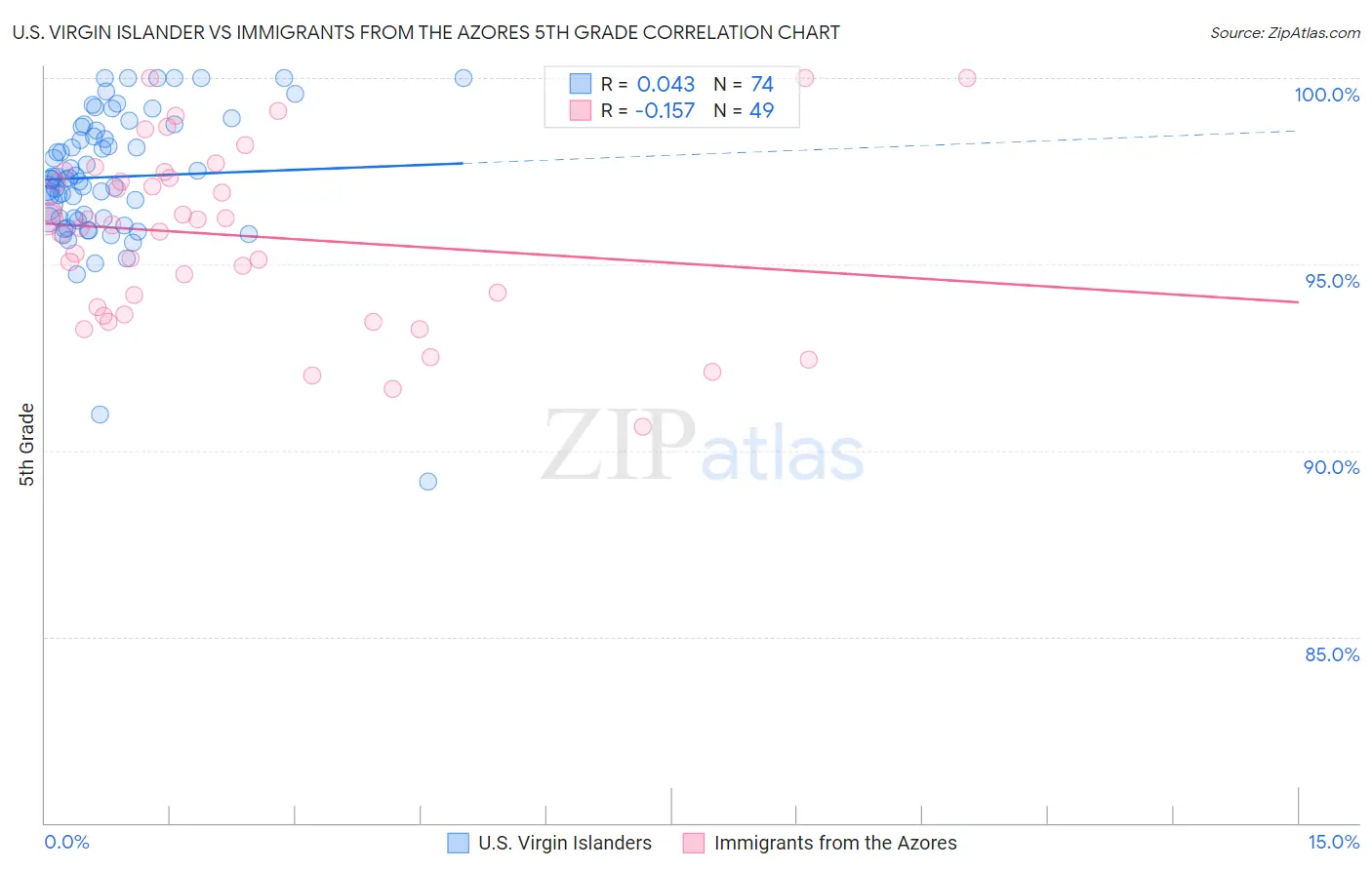 U.S. Virgin Islander vs Immigrants from the Azores 5th Grade