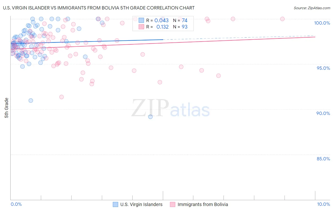 U.S. Virgin Islander vs Immigrants from Bolivia 5th Grade