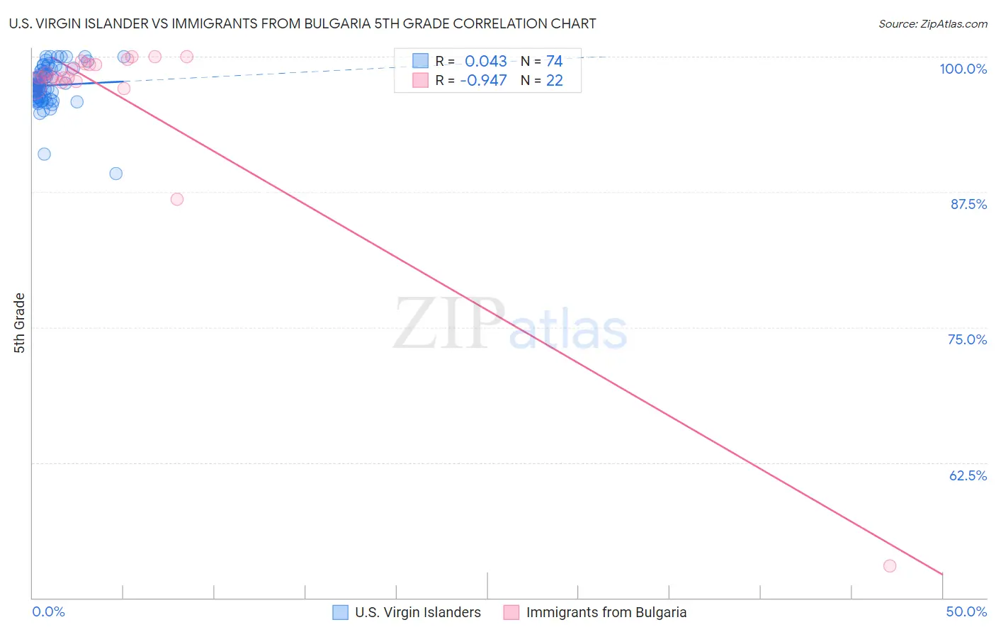 U.S. Virgin Islander vs Immigrants from Bulgaria 5th Grade