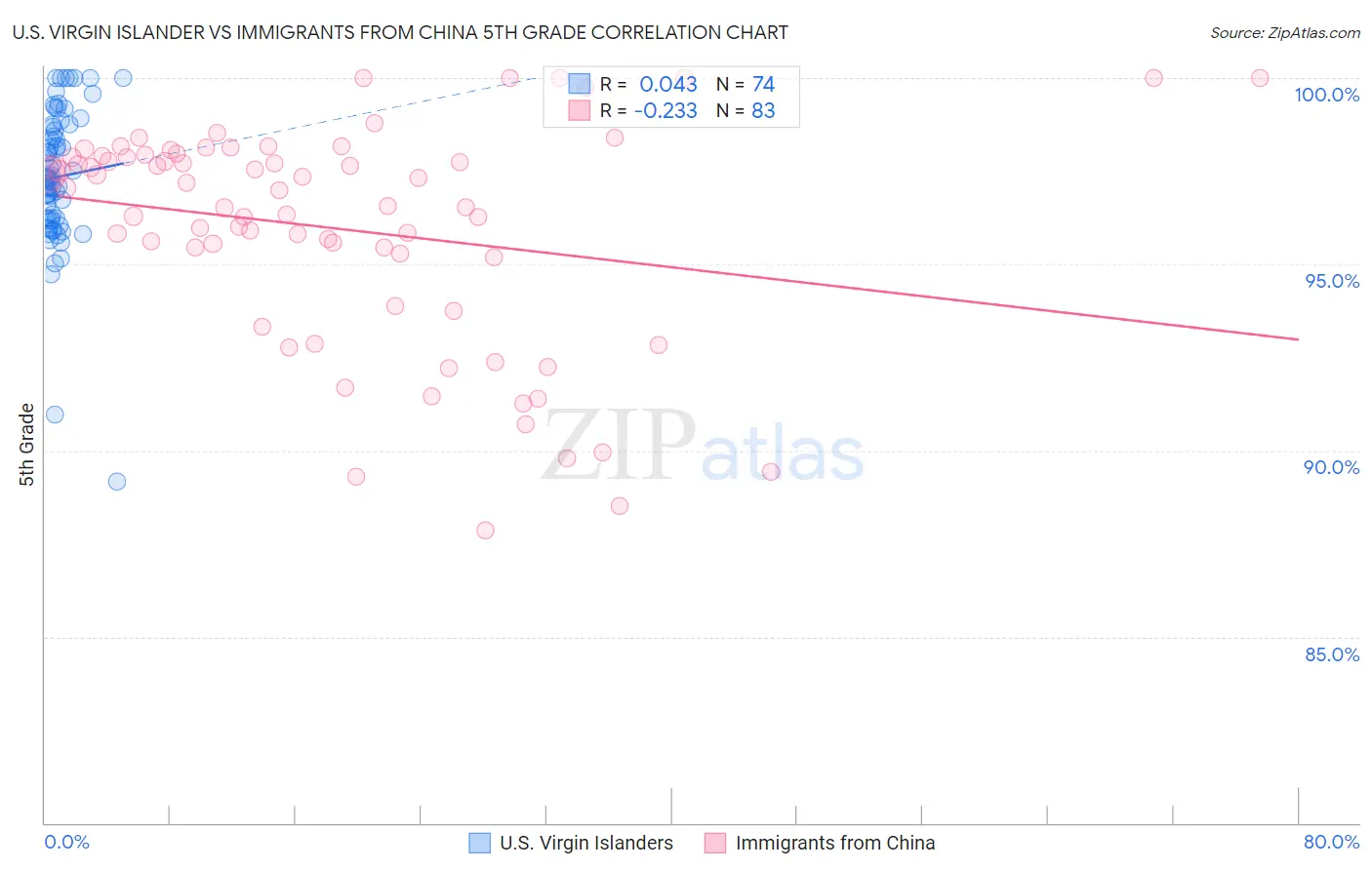 U.S. Virgin Islander vs Immigrants from China 5th Grade