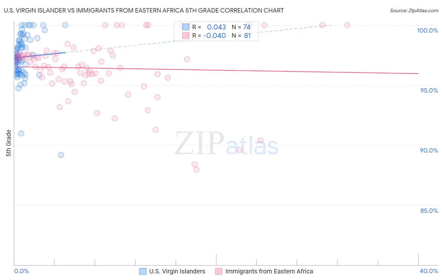 U.S. Virgin Islander vs Immigrants from Eastern Africa 5th Grade