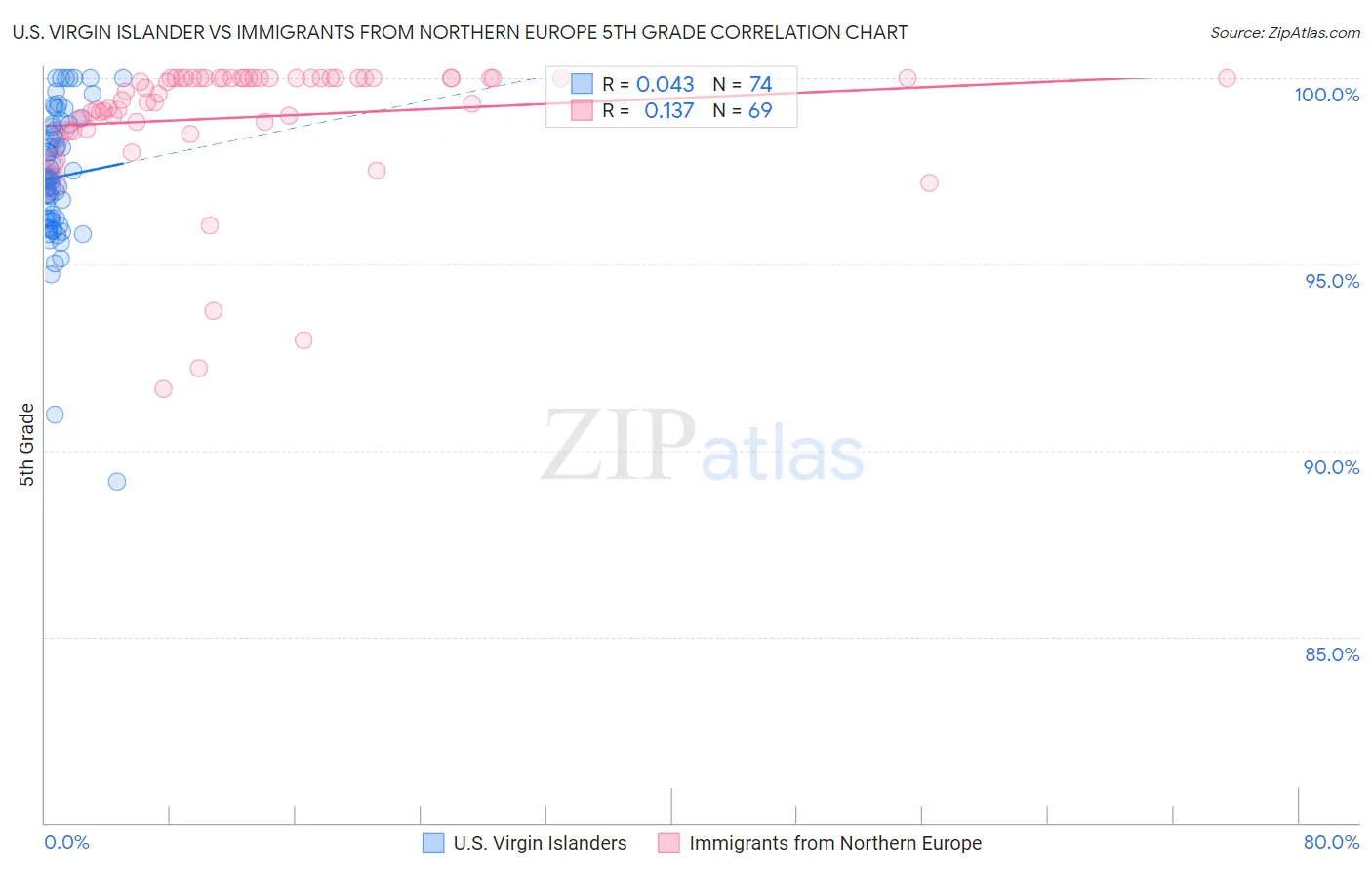 U.S. Virgin Islander vs Immigrants from Northern Europe 5th Grade