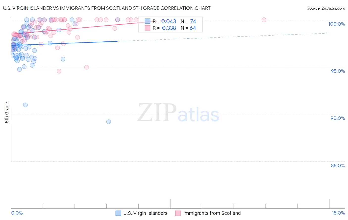 U.S. Virgin Islander vs Immigrants from Scotland 5th Grade