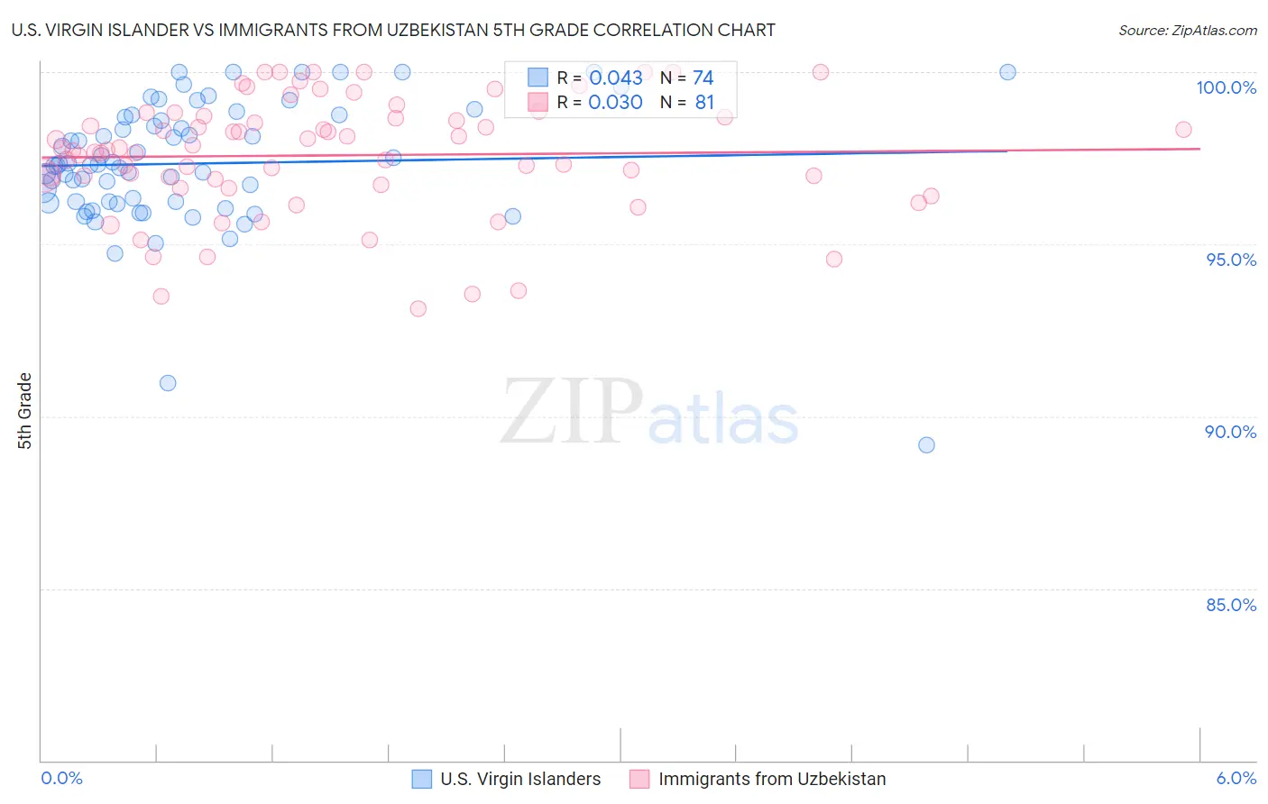 U.S. Virgin Islander vs Immigrants from Uzbekistan 5th Grade