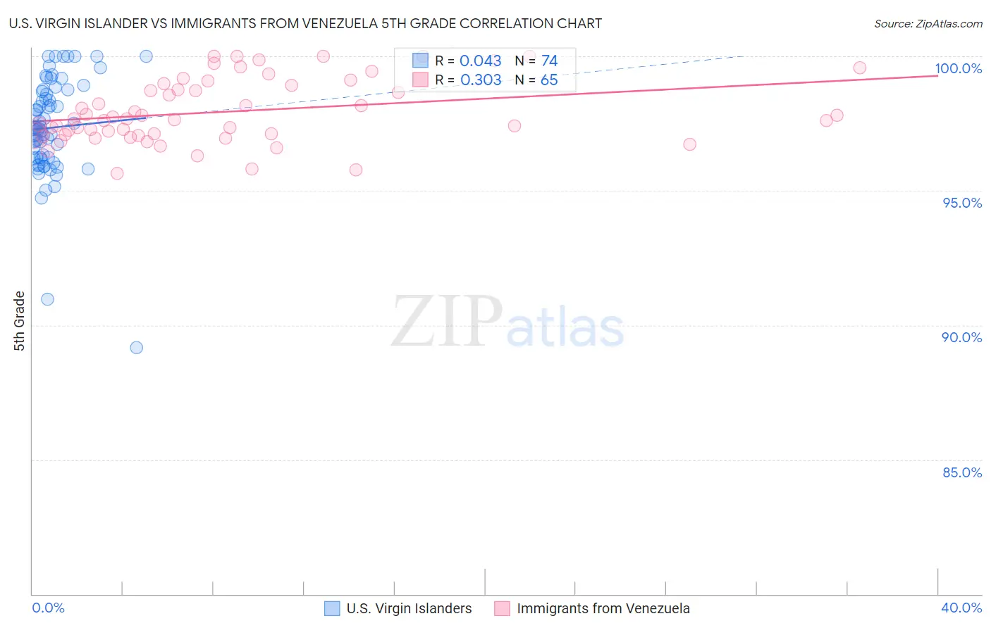 U.S. Virgin Islander vs Immigrants from Venezuela 5th Grade