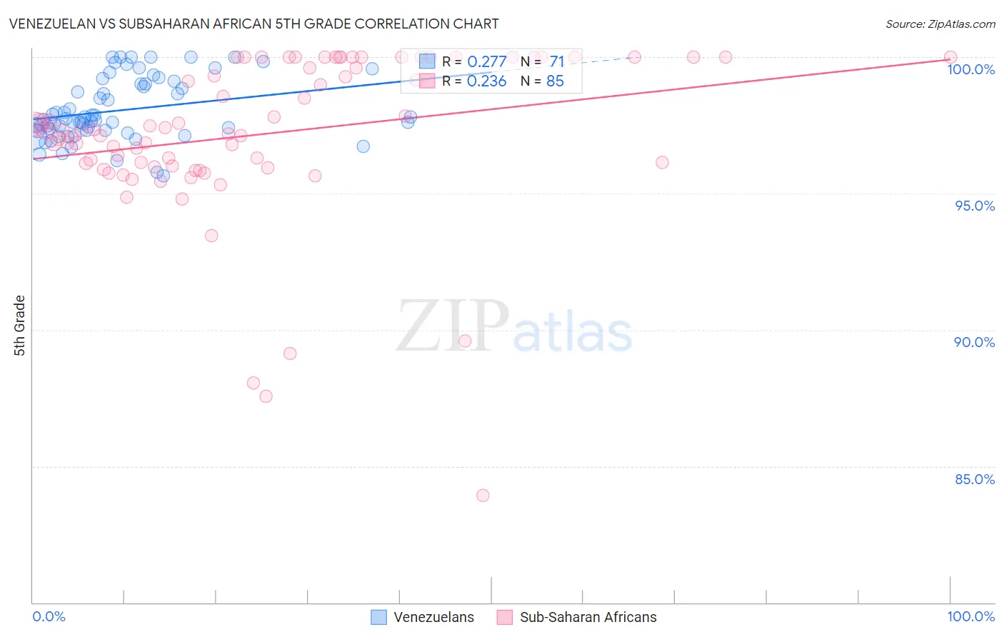 Venezuelan vs Subsaharan African 5th Grade