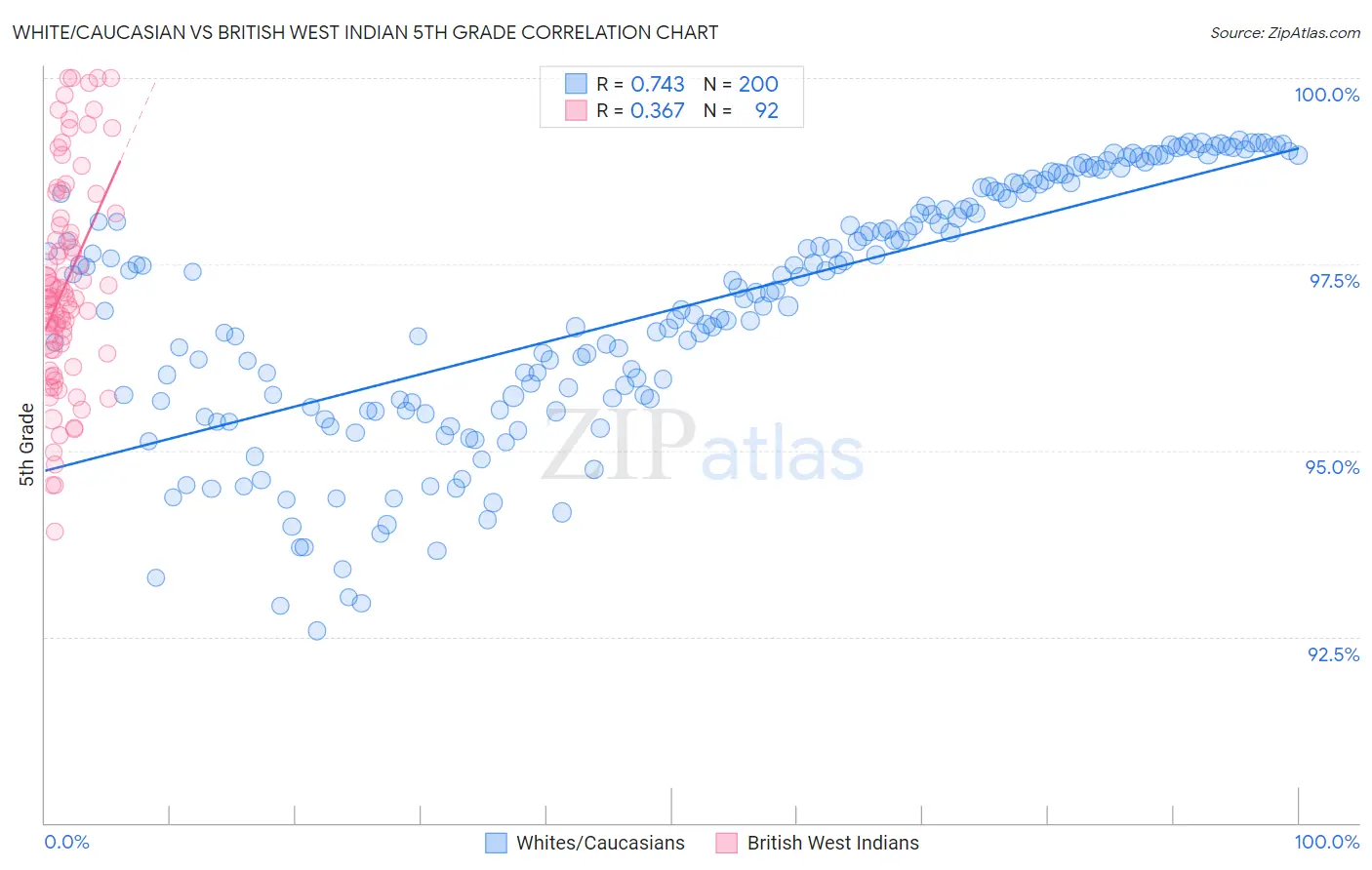 White/Caucasian vs British West Indian 5th Grade