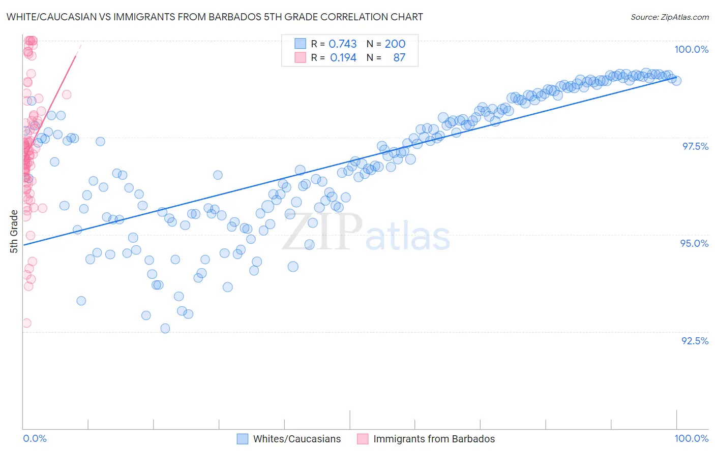 White/Caucasian vs Immigrants from Barbados 5th Grade