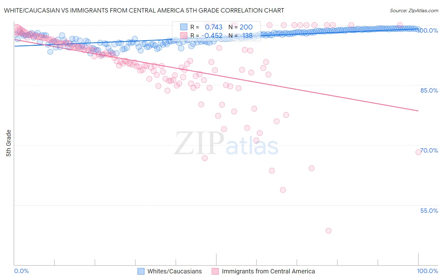 White/Caucasian vs Immigrants from Central America 5th Grade