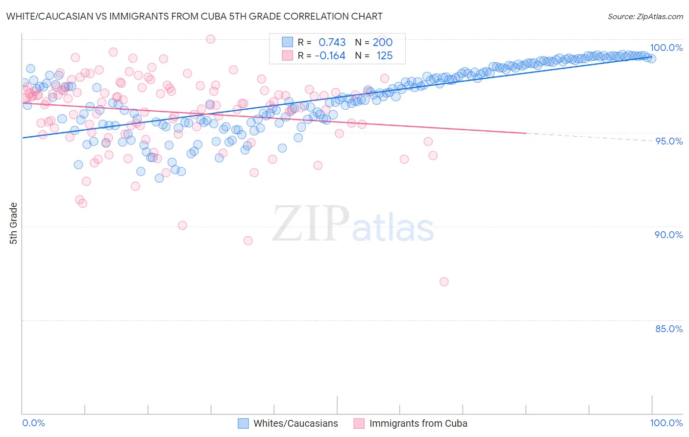 White/Caucasian vs Immigrants from Cuba 5th Grade