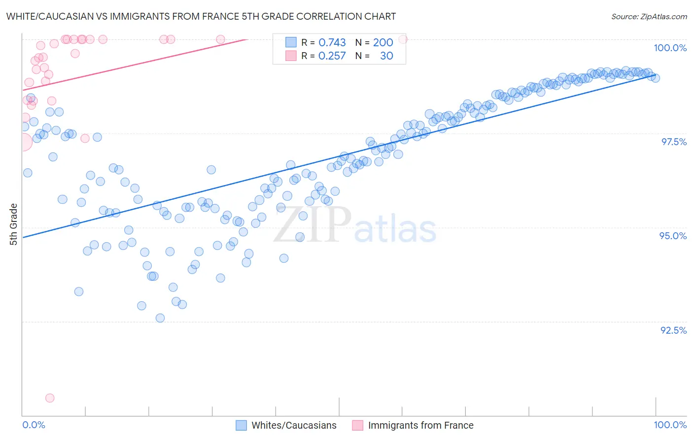 White/Caucasian vs Immigrants from France 5th Grade