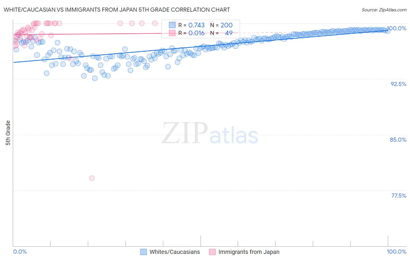 White/Caucasian vs Immigrants from Japan 5th Grade