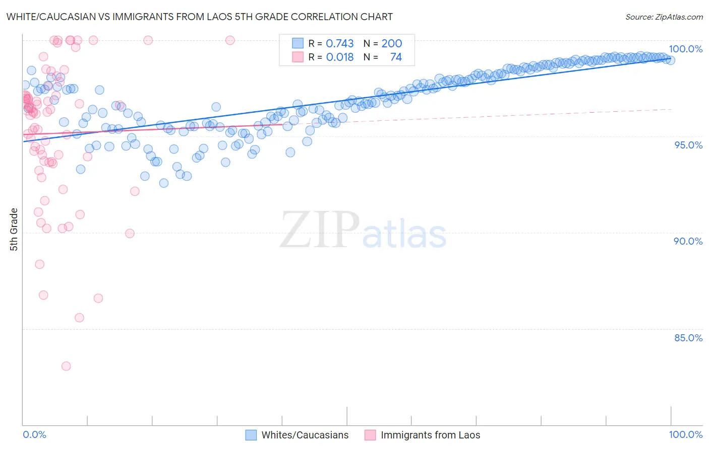 White/Caucasian vs Immigrants from Laos 5th Grade