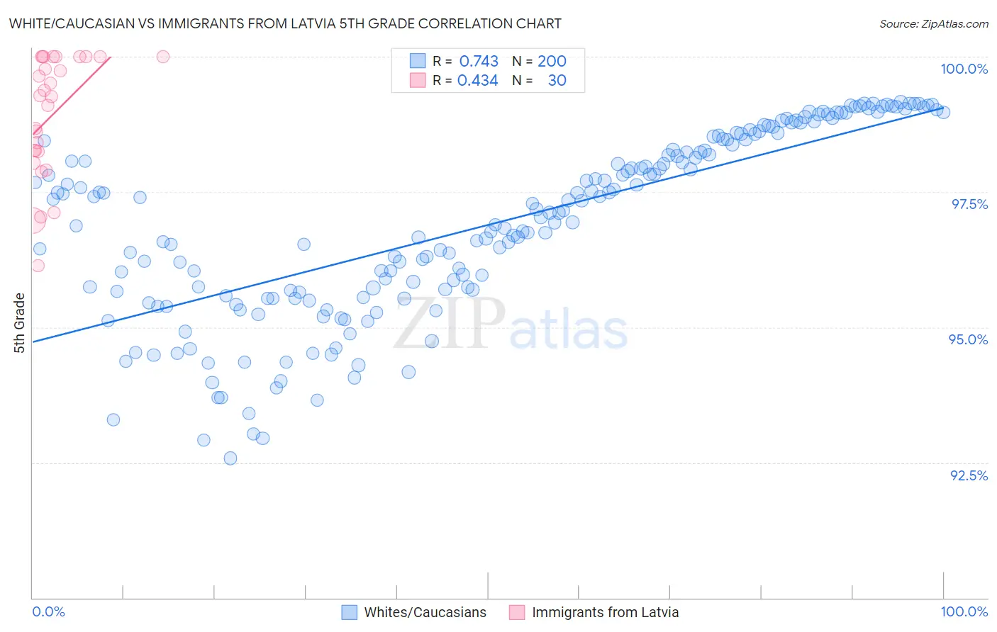 White/Caucasian vs Immigrants from Latvia 5th Grade