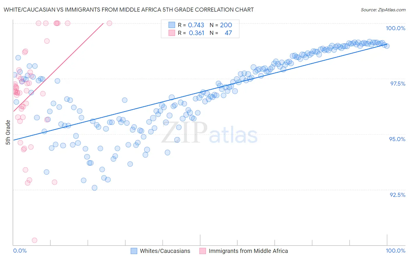 White/Caucasian vs Immigrants from Middle Africa 5th Grade