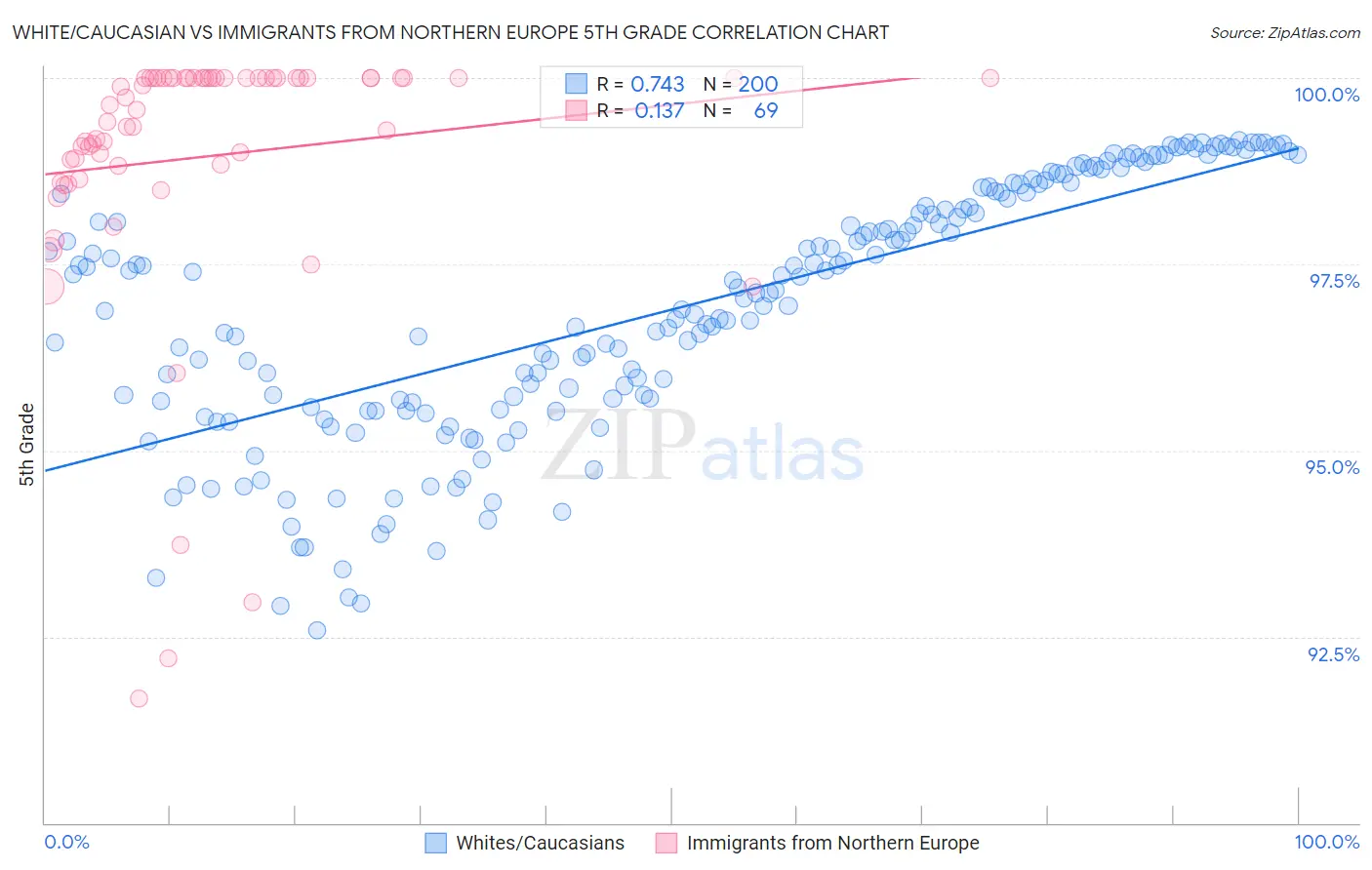 White/Caucasian vs Immigrants from Northern Europe 5th Grade