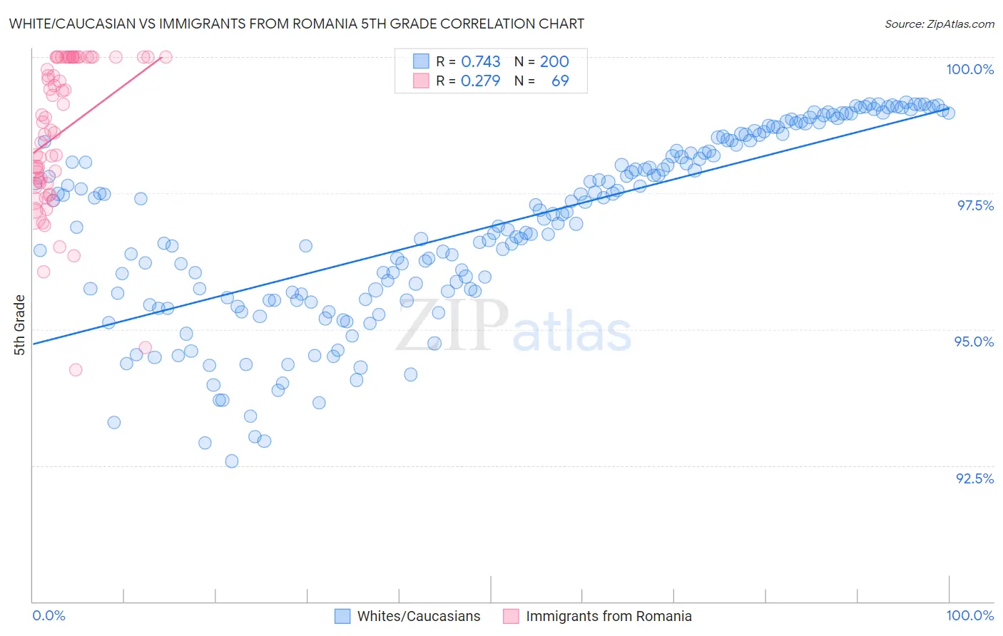 White/Caucasian vs Immigrants from Romania 5th Grade