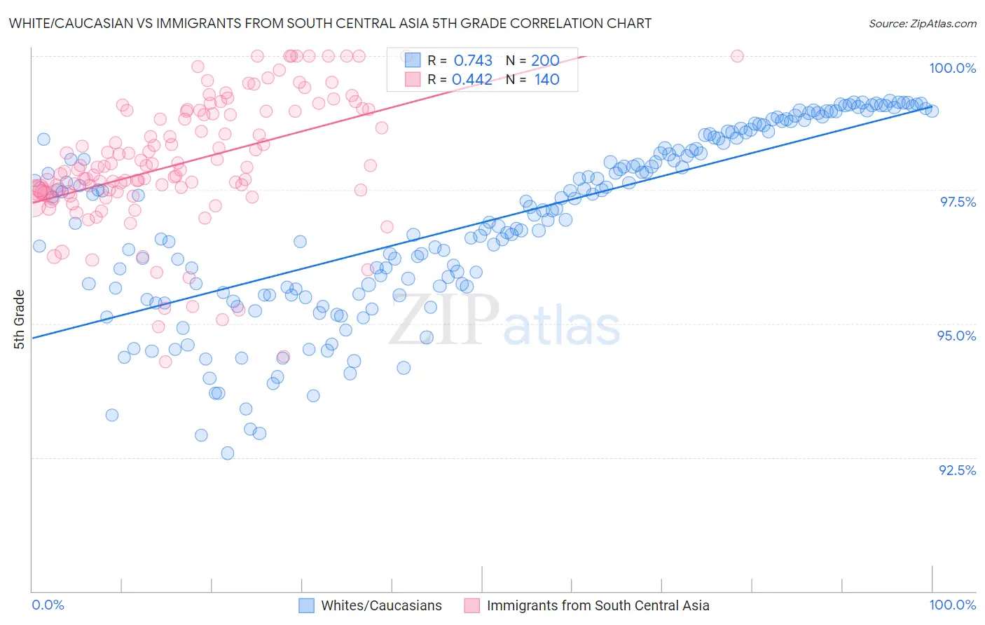 White/Caucasian vs Immigrants from South Central Asia 5th Grade