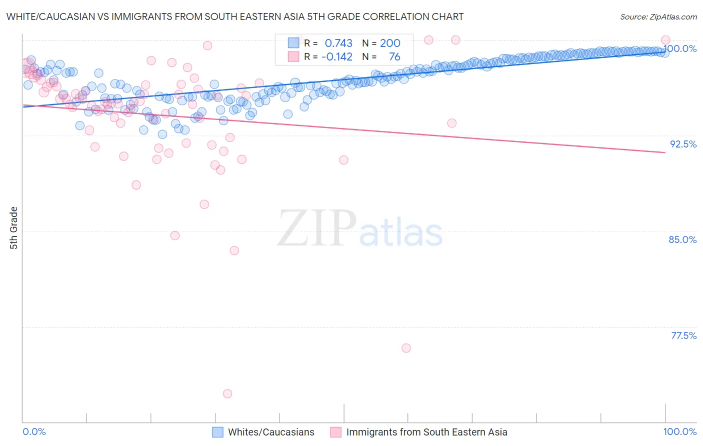 White/Caucasian vs Immigrants from South Eastern Asia 5th Grade