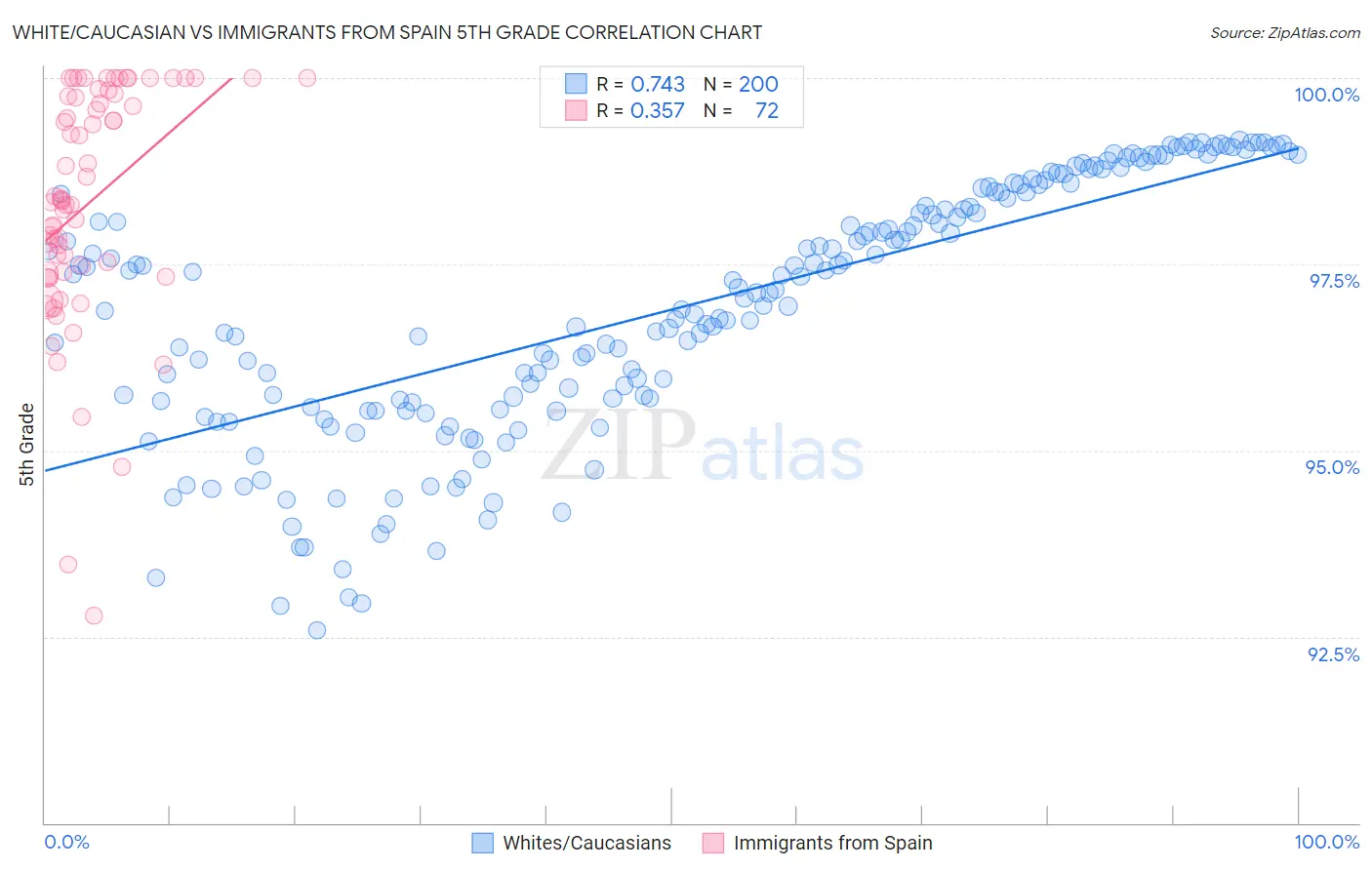 White/Caucasian vs Immigrants from Spain 5th Grade