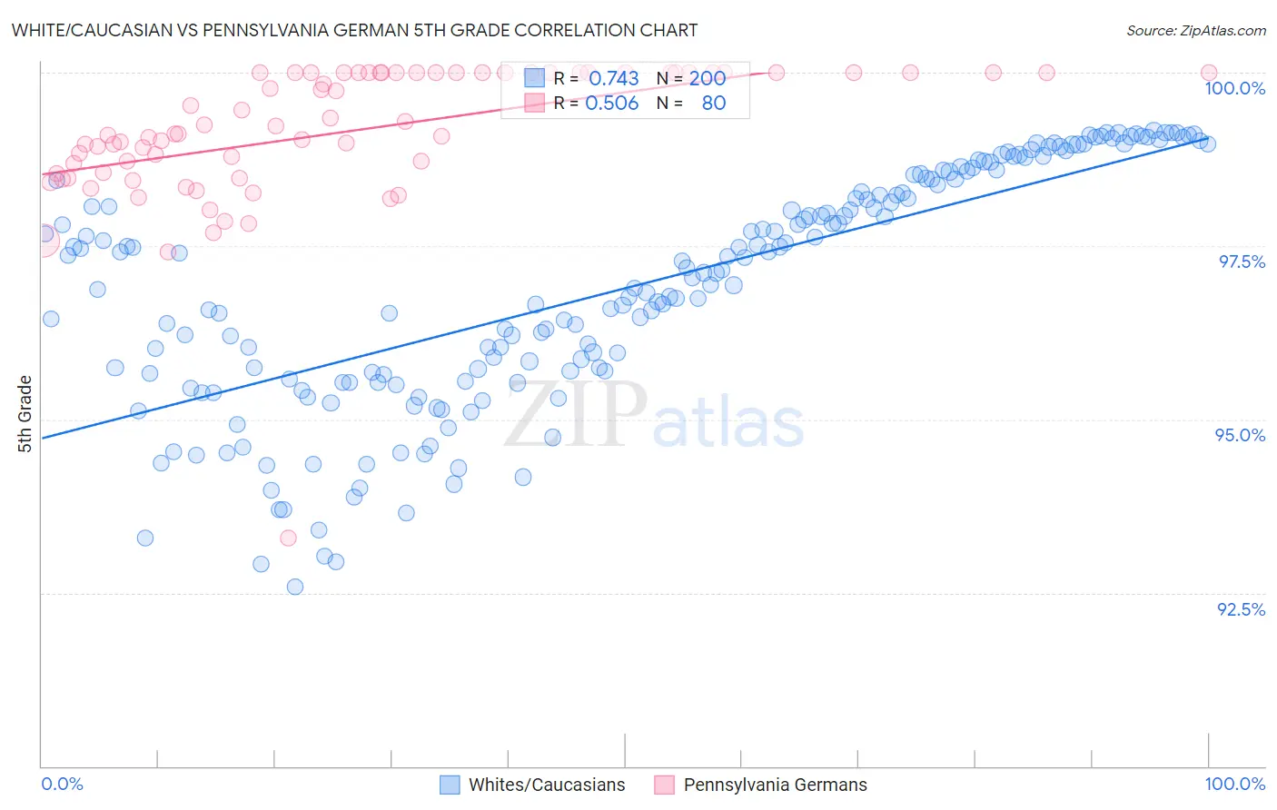 White/Caucasian vs Pennsylvania German 5th Grade