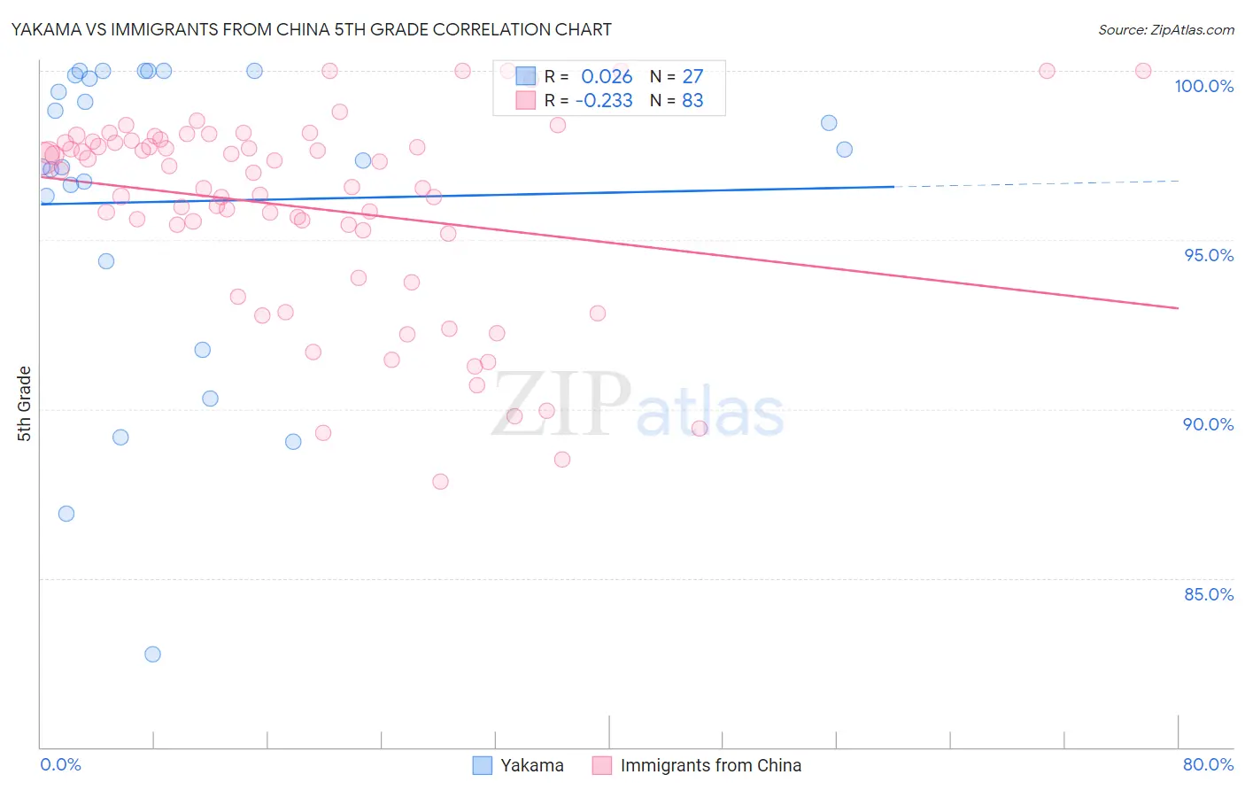 Yakama vs Immigrants from China 5th Grade