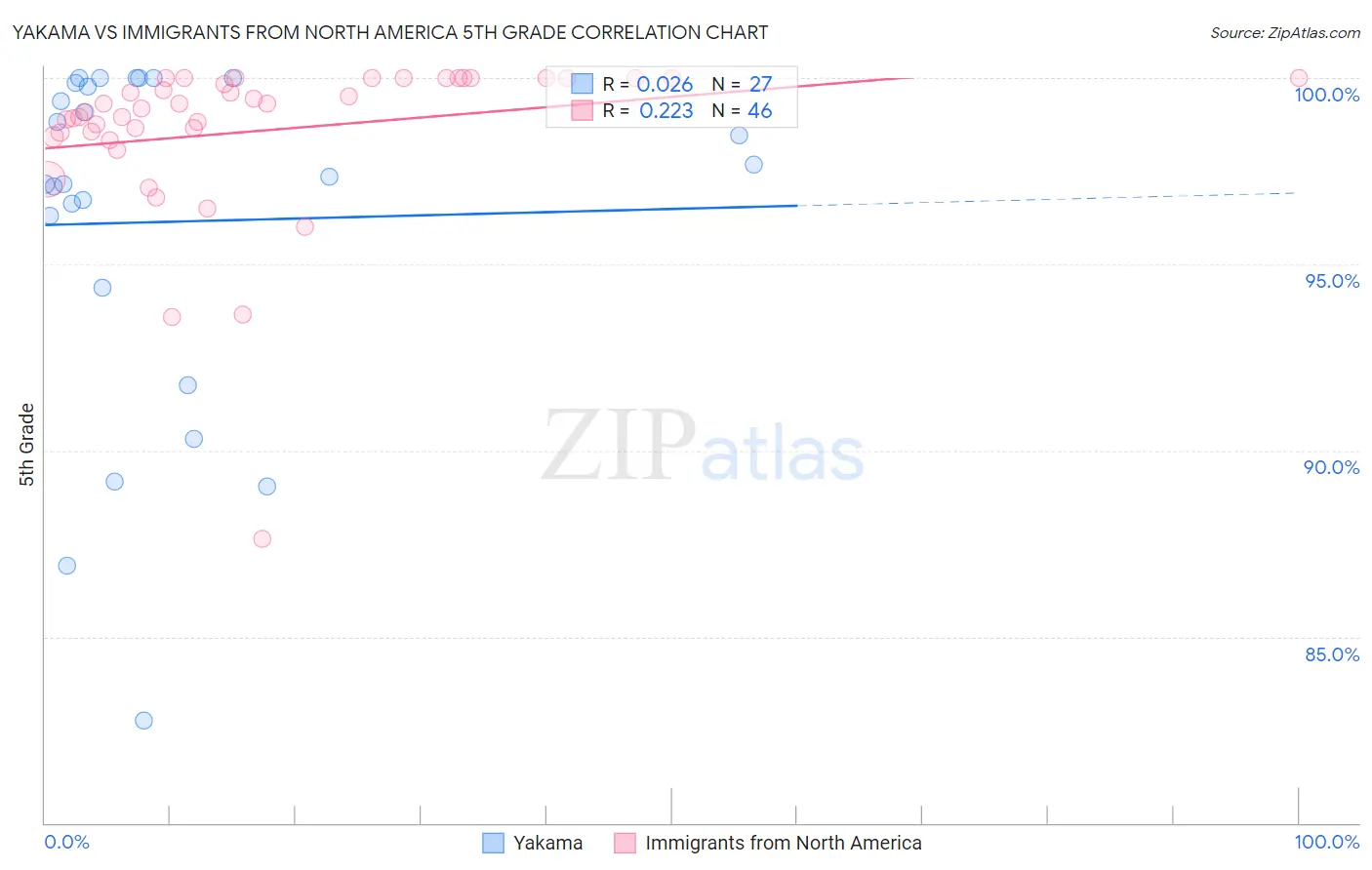 Yakama vs Immigrants from North America 5th Grade