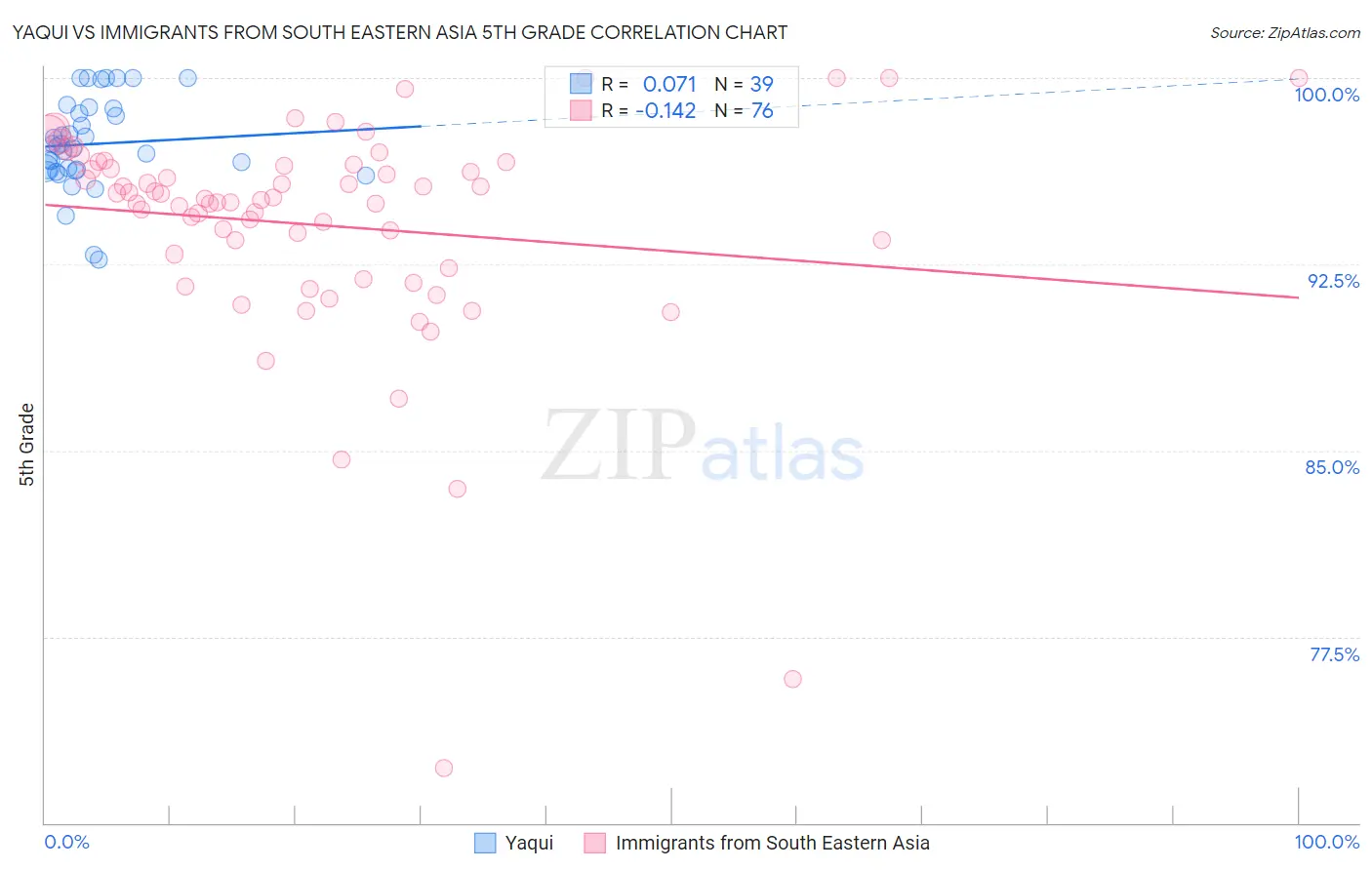 Yaqui vs Immigrants from South Eastern Asia 5th Grade