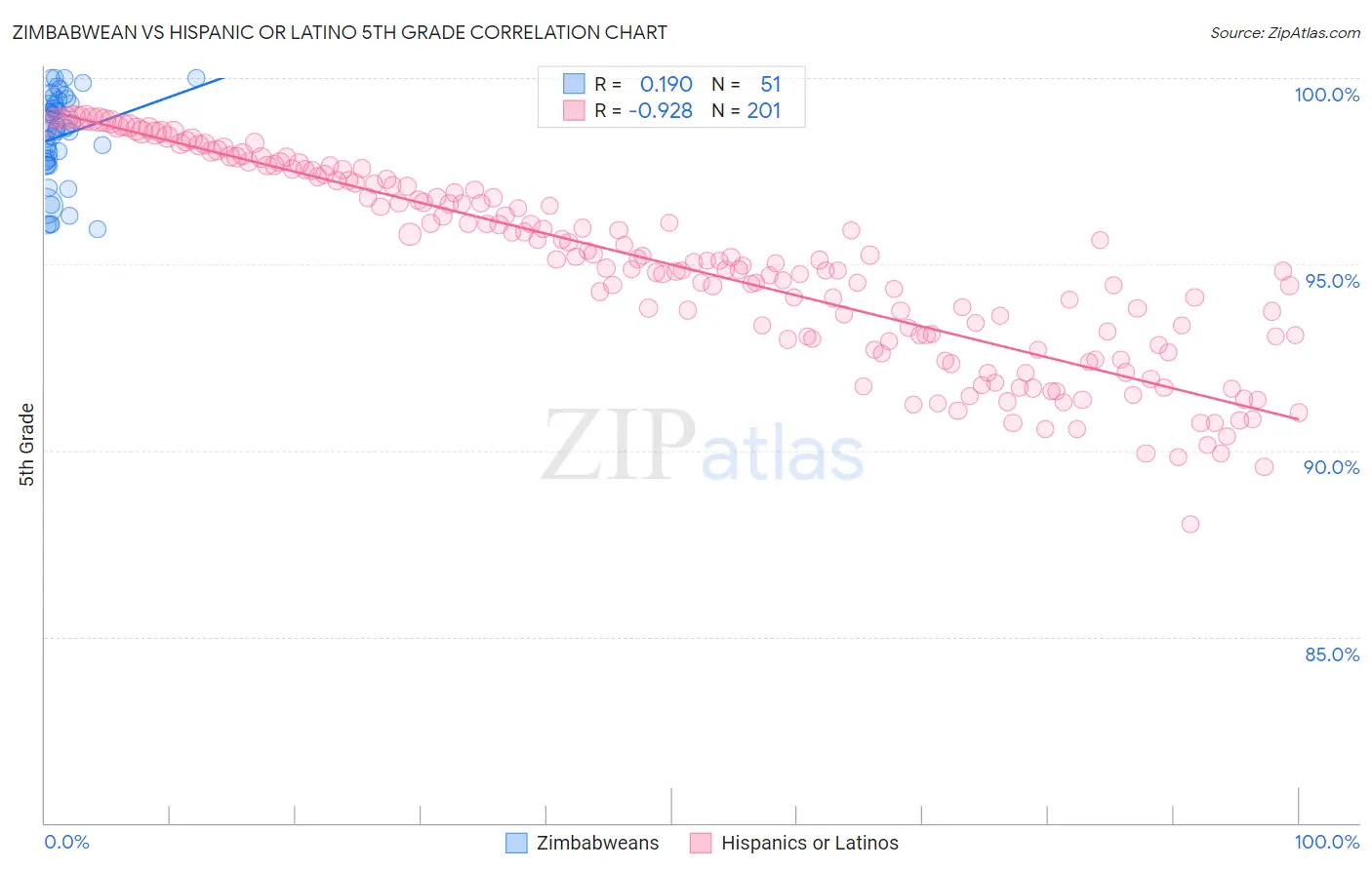 Zimbabwean vs Hispanic or Latino 5th Grade