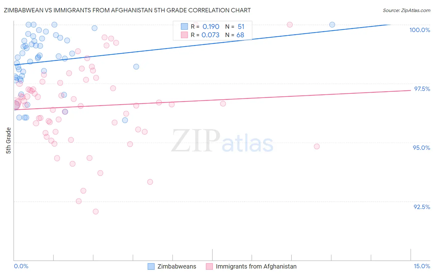 Zimbabwean vs Immigrants from Afghanistan 5th Grade