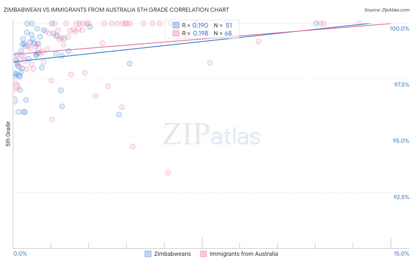 Zimbabwean vs Immigrants from Australia 5th Grade
