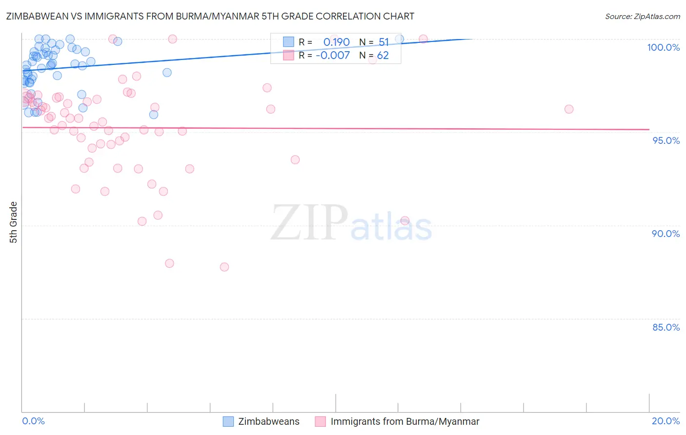 Zimbabwean vs Immigrants from Burma/Myanmar 5th Grade