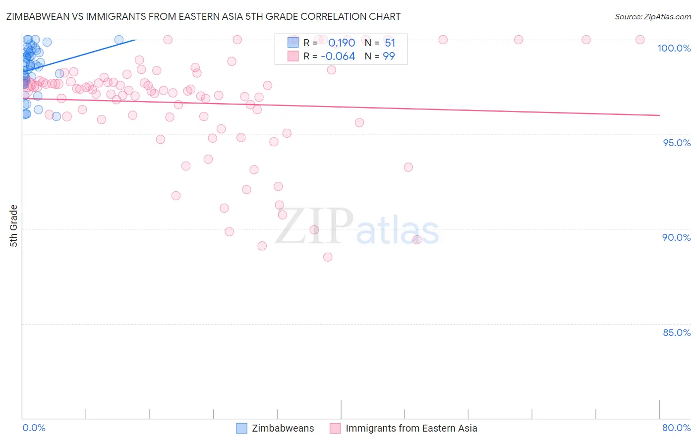 Zimbabwean vs Immigrants from Eastern Asia 5th Grade