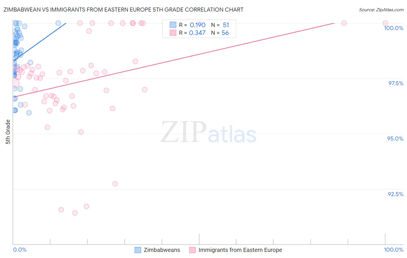 Zimbabwean vs Immigrants from Eastern Europe 5th Grade