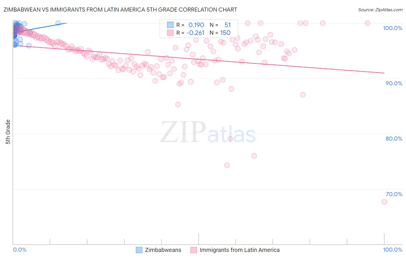 Zimbabwean vs Immigrants from Latin America 5th Grade