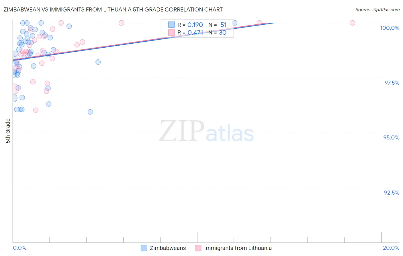 Zimbabwean vs Immigrants from Lithuania 5th Grade