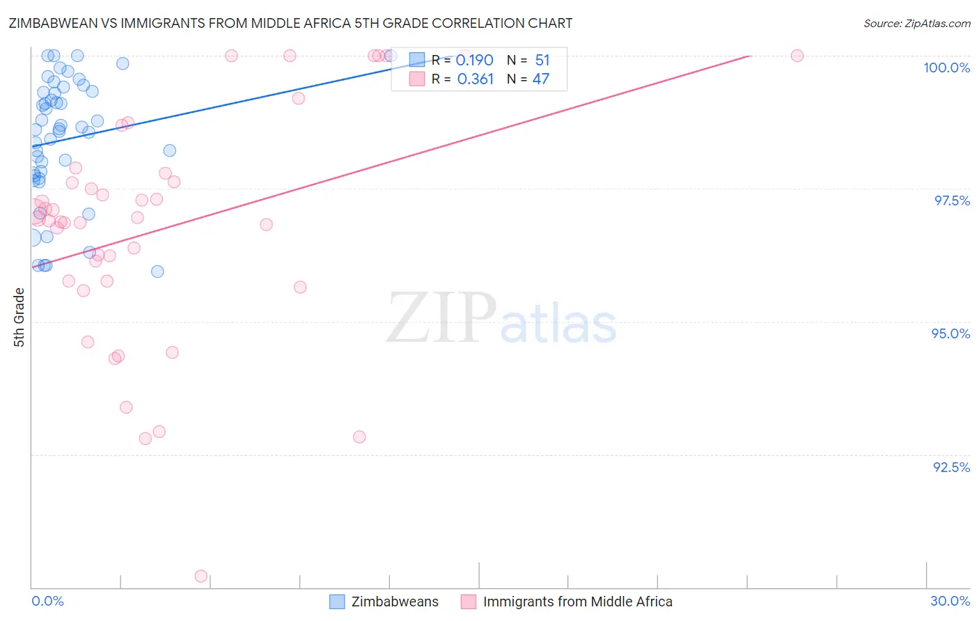 Zimbabwean vs Immigrants from Middle Africa 5th Grade