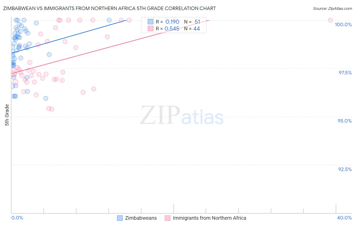 Zimbabwean vs Immigrants from Northern Africa 5th Grade