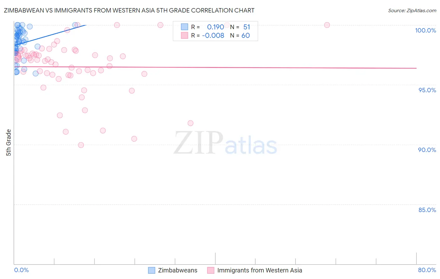 Zimbabwean vs Immigrants from Western Asia 5th Grade