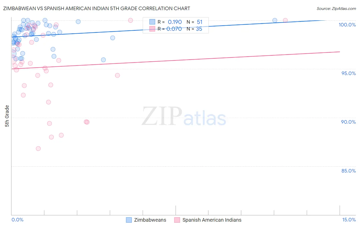 Zimbabwean vs Spanish American Indian 5th Grade