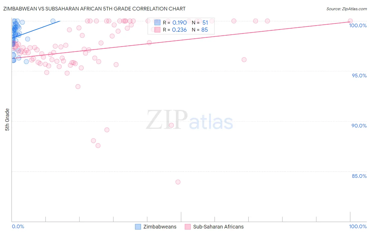 Zimbabwean vs Subsaharan African 5th Grade