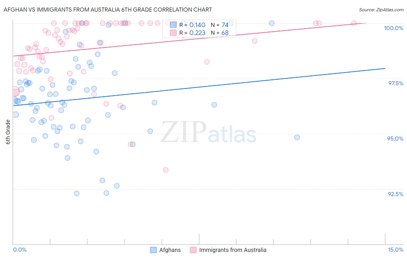 Afghan vs Immigrants from Australia 6th Grade